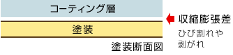 ボディーコーティング　イメージ図