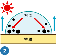 温度上昇に伴い水蒸発。水滴部の温度差による対流濃縮によってPHの低下。