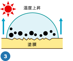 ボディ温度上昇により浸透膜アタック（加水分解）