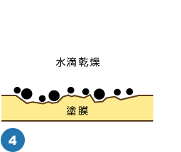 水滴乾燥後、塗膜膨潤。