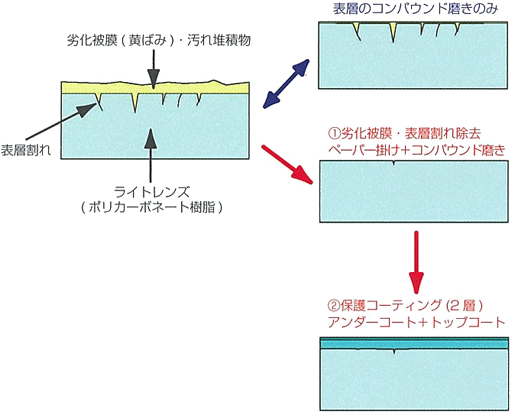 ヘッドライト研磨コーティングの特徴